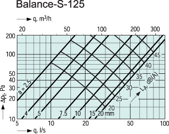 Аэродинамические характеристики воздушного клапана Клапаны Balance-S-125 Supply valve